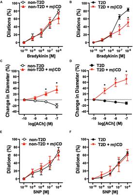 Role of Caveolae in the Development of Microvascular Dysfunction and Hyperglycemia in Type 2 Diabetes